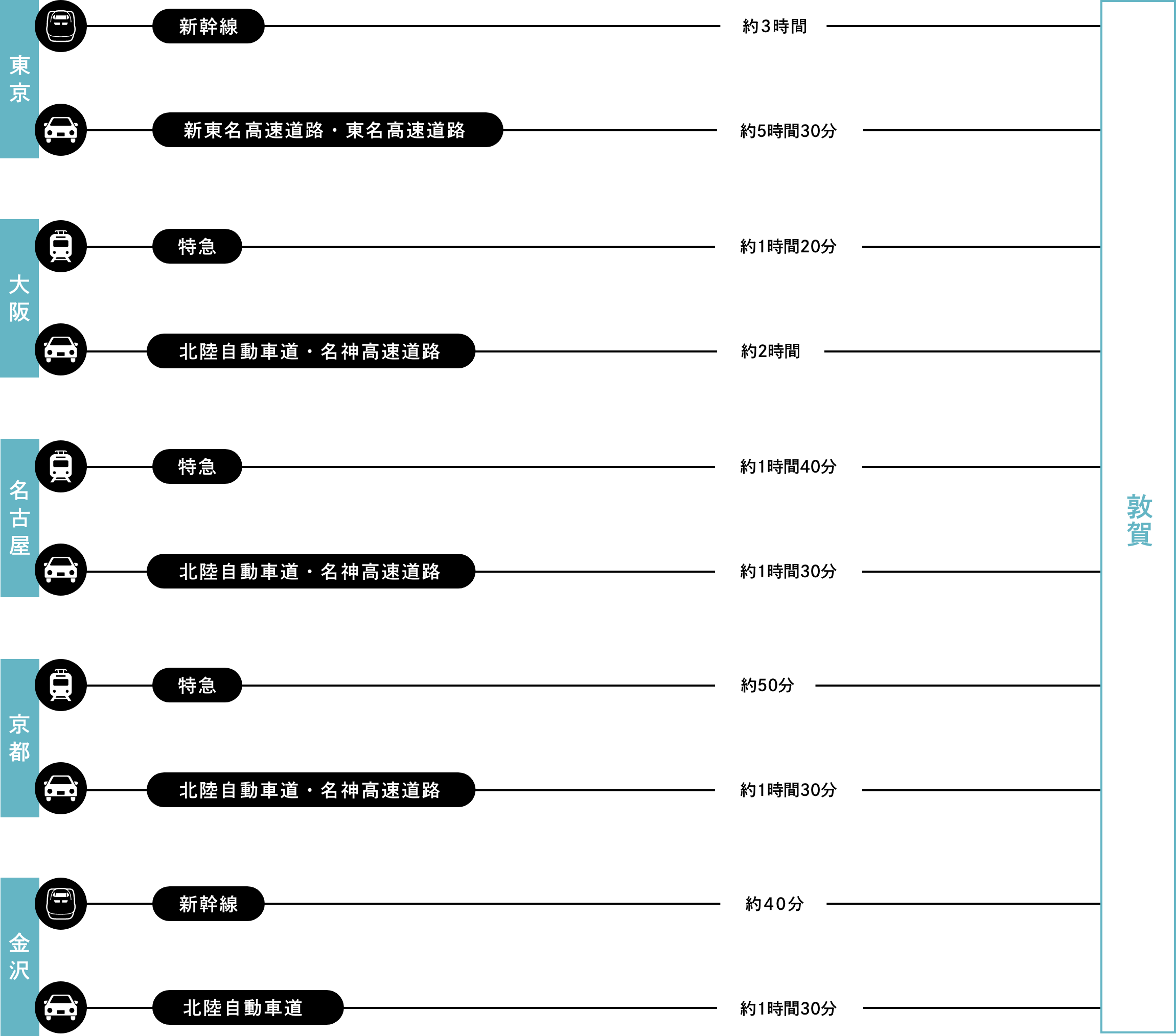 画像：アクセス方法 「東京／新幹線 約3時間／新東名高速道路・東名高速道路約5時間30分」「大阪／特急 約1時間20分／北陸自動車道・名神高速道路 約2時間」「名古屋／特急 約1時間40分／北陸自動車道・名神高速道路 約1時間30分」「京都／特急 約50分／北陸自動車道・名神高速道路 約1時間30分」「金沢／新幹線 約40分／北陸自動車道 約1時間30分」