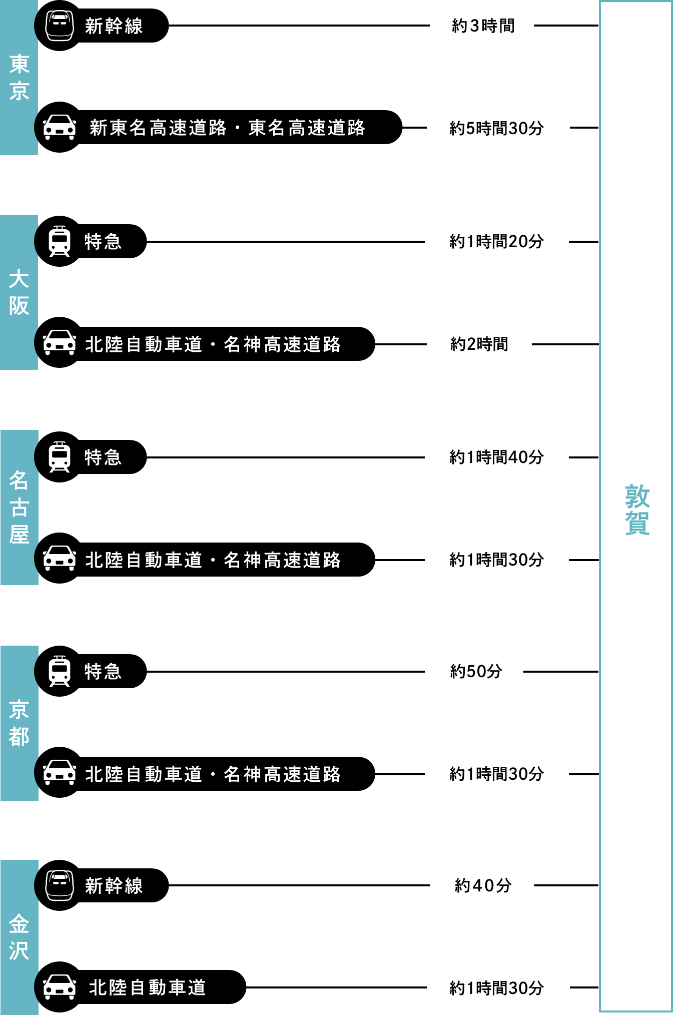 画像：アクセス方法 「東京／新幹線 約3時間／新東名高速道路・東名高速道路約5時間30分」「大阪／特急 約1時間20分／北陸自動車道・名神高速道路 約2時間」「名古屋／特急 約1時間40分／北陸自動車道・名神高速道路 約1時間30分」「京都／特急 約50分／北陸自動車道・名神高速道路 約1時間30分」「金沢／新幹線 約40分／北陸自動車道 約1時間30分」
