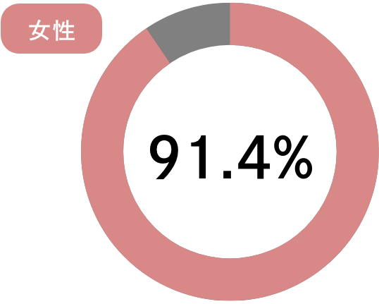 グラフ：女性91.4%