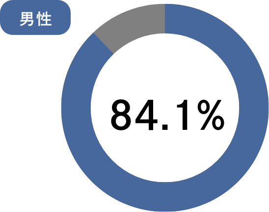 グラフ：男性88.6%