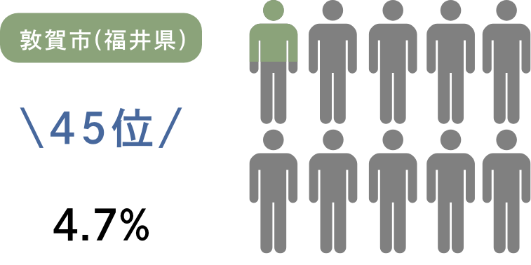 グラフ：敦賀市 4.7%
