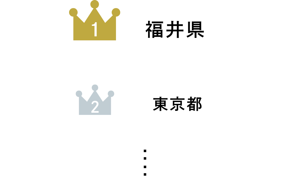 グラフ：教育水準の高さ 1位 福井県21.0% 2位 東京都16.0%