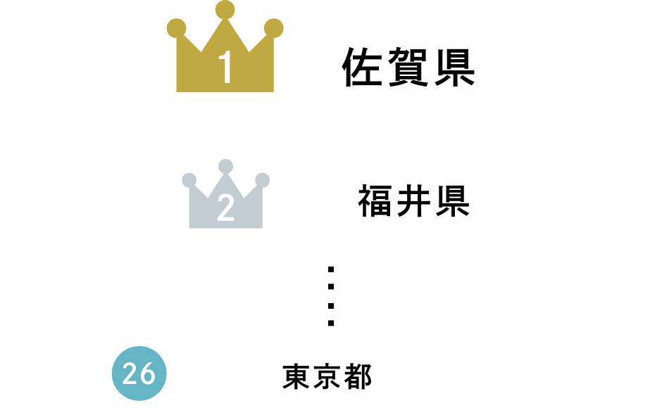 グラフ：子育てのしやすさ 1位 佐賀県24.0% 2位 福井県23.0% 26位 東京都12.0%