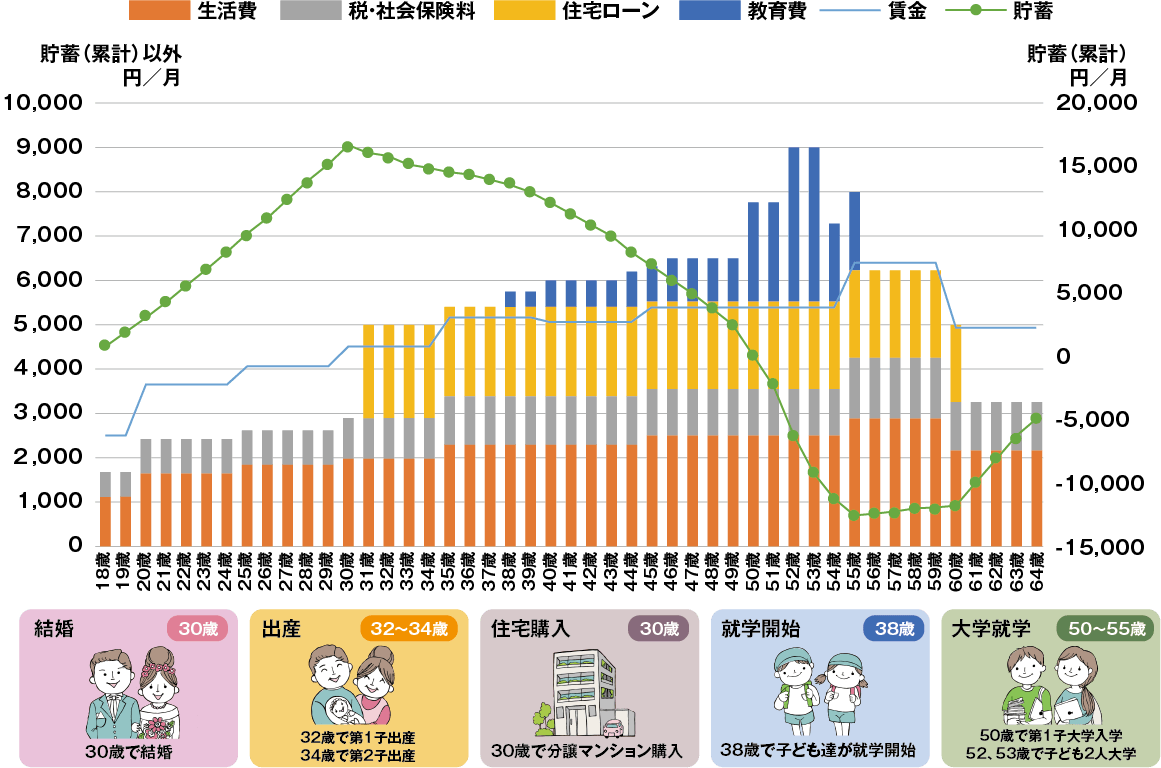 グラフ：ライフプラン 東京