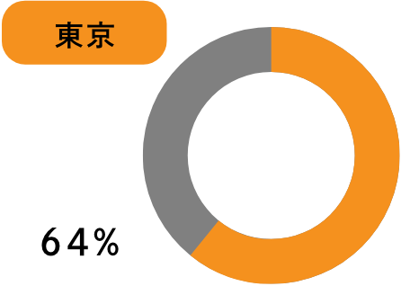 グラフ：東京 64%