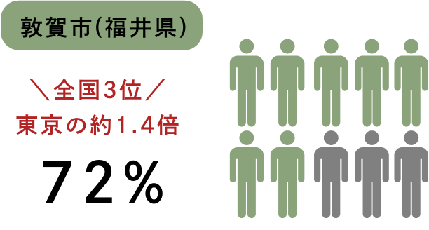 グラフ：敦賀市 72%