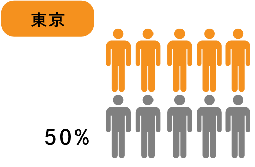 グラフ：東京 50%