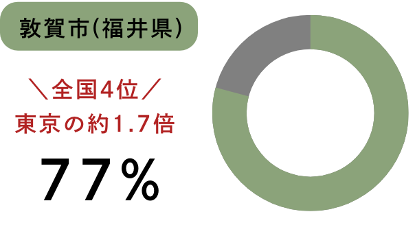 グラフ:敦賀市 77%