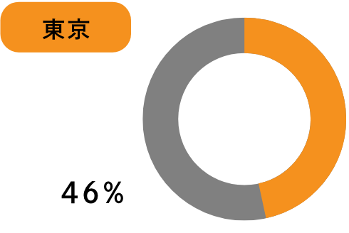 グラフ:東京 46%