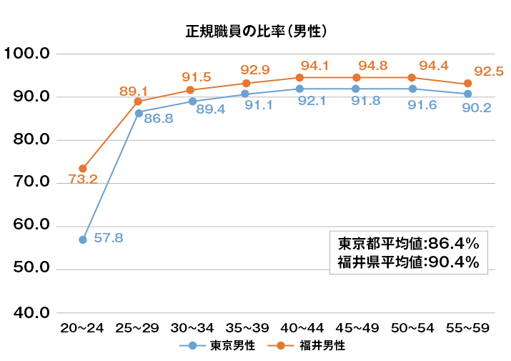 グラフ：正社員の比率（男性）