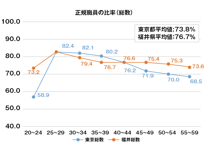 グラフ：正社員の比率（総数）