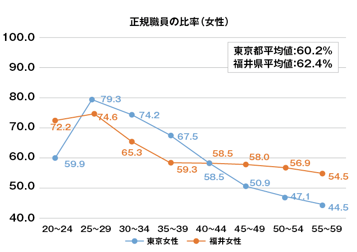 グラフ：正社員の比率（女性）